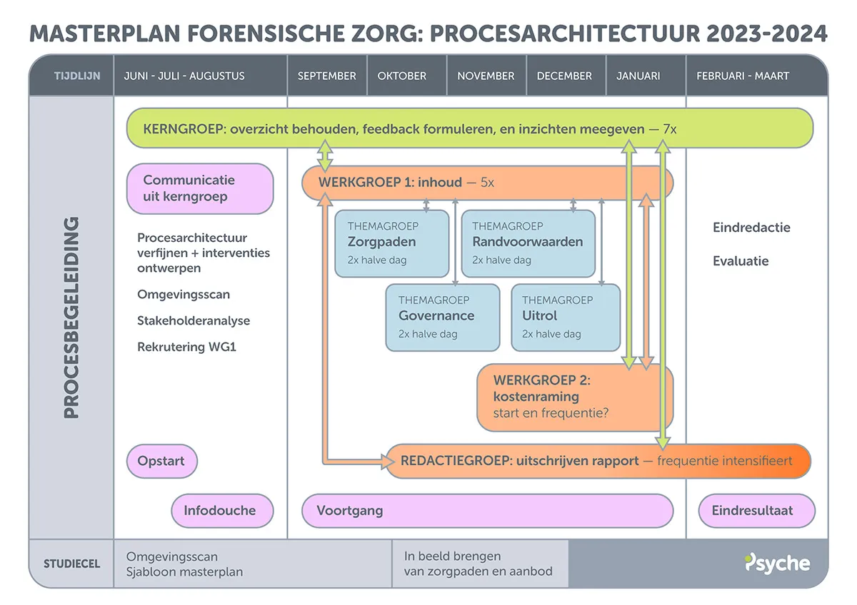 Masterplan Forensische Gezondheidszorg: Procesarchitectuur 2023-2024 Masterplan Forensische Gezondheidszorg: Procesarchitectuur 2023-2024