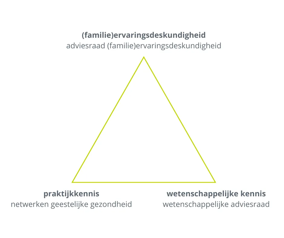 Psyche vzw verzamelt wetenschappelijke kennis, praktijkkennis en (familie)ervaringsdeskundigheid. Psyche vzw verzamelt wetenschappelijke kennis, praktijkkennis en (familie)ervaringsdeskundigheid.