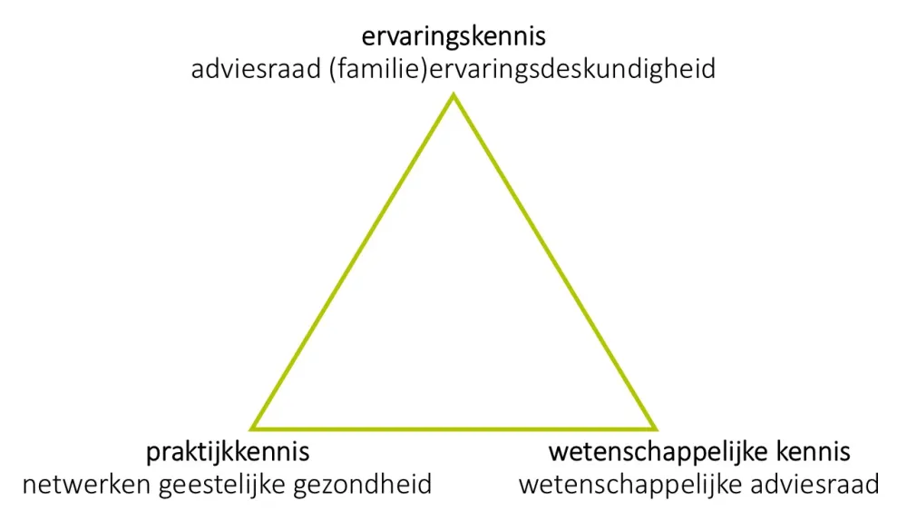 Psyche vzw verzamelt wetenschappelijke kennis, praktijkkennis en (familie)ervaringsdeskundigheid.